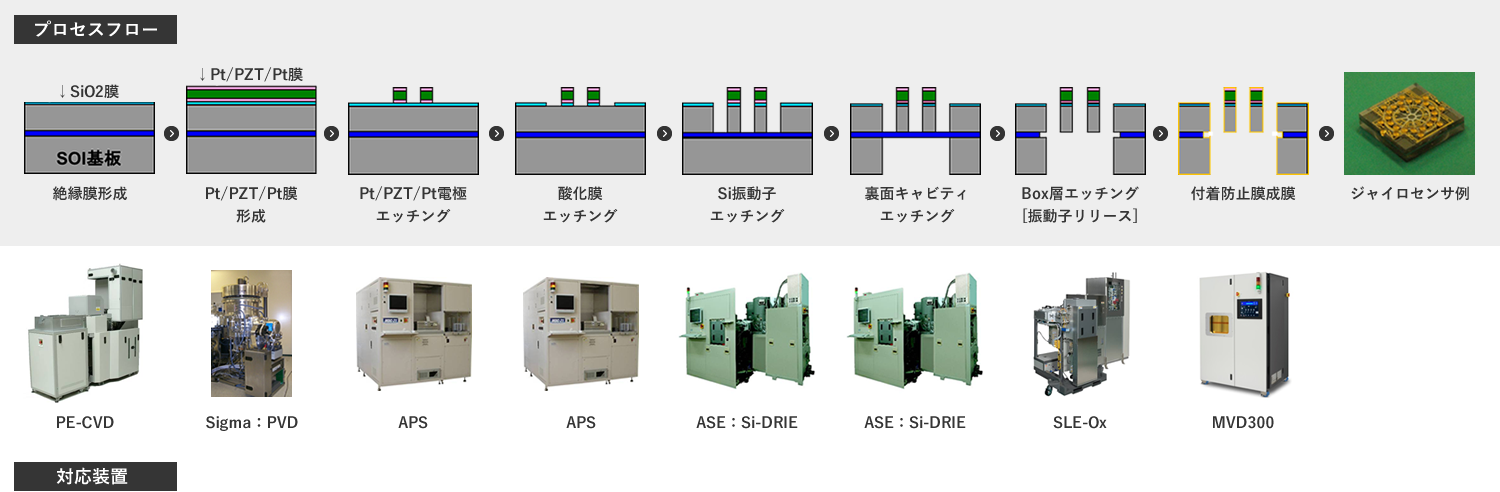 ジャイロセンサ製造プロセス