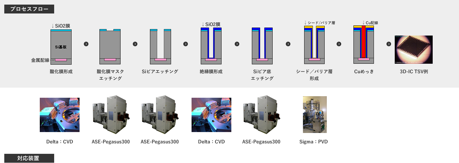 3D-IC向けTSV製造プロセス