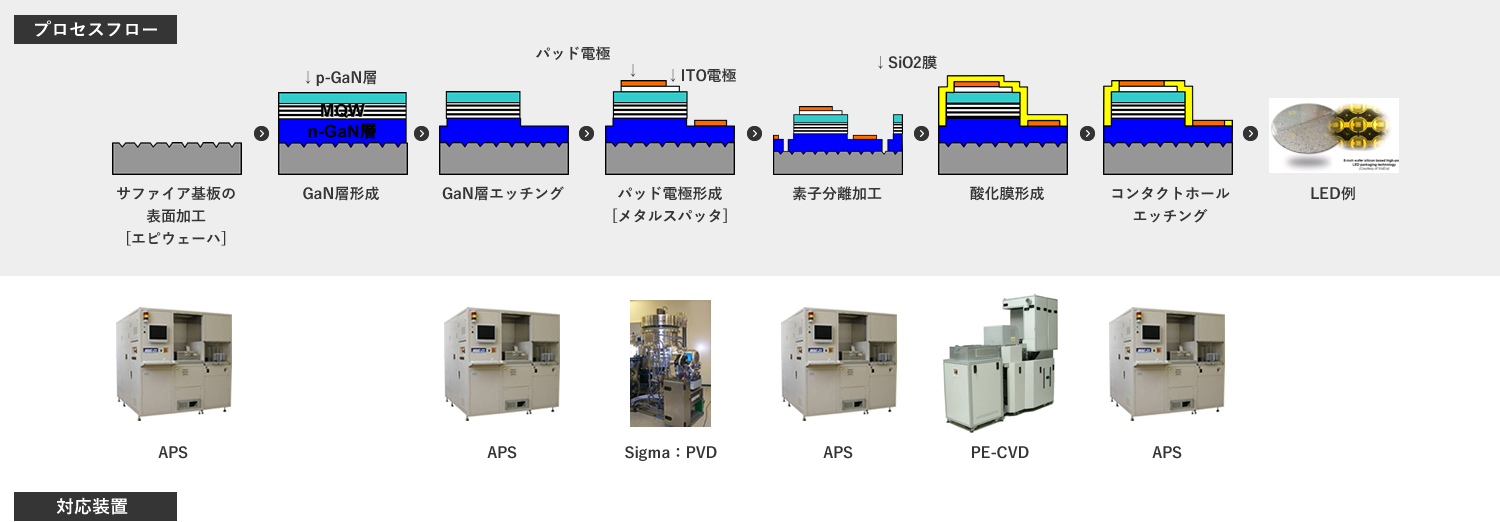 LED製造プロセス