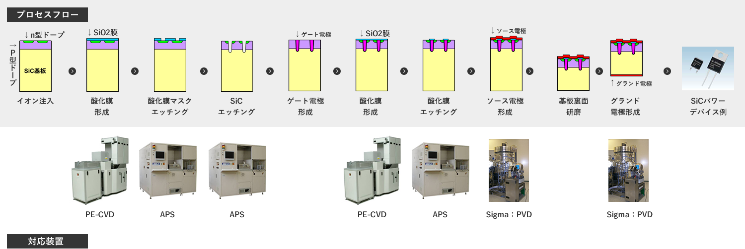 SiCパワーデバイス製造プロセス