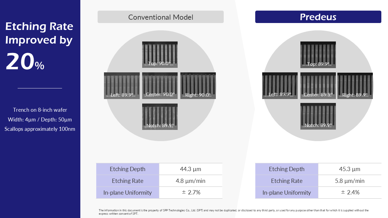 SPT (SPP Technologies): Etching rate comparison: Predeus vs. conventional Si DRIE system
